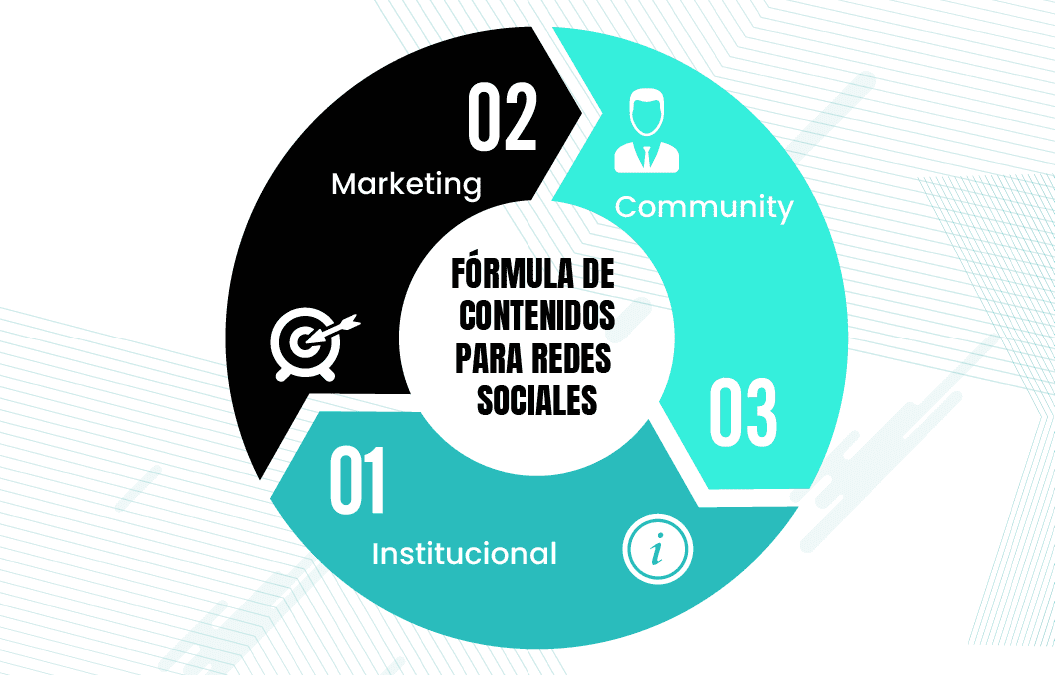 La fórmula perfecta de contenido para tus redes sociales