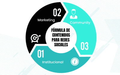 La fórmula perfecta para tus redes sociales